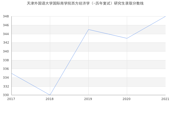 天津外国语大学国际商学院西方经济学（-历年复试）研究生录取分数线