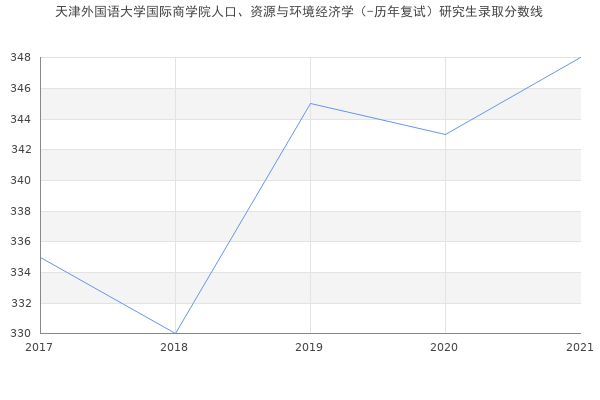 天津外国语大学国际商学院人口、资源与环境经济学（-历年复试）研究生录取分数线