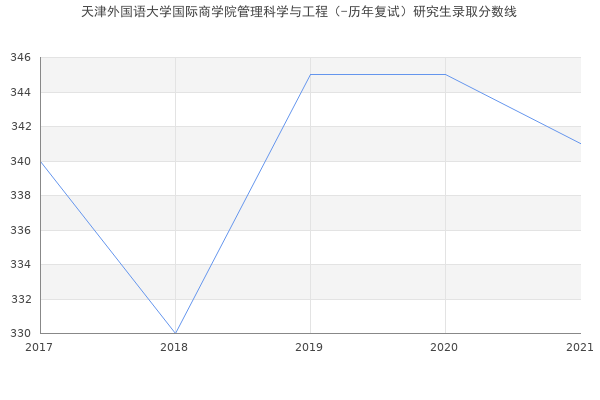 天津外国语大学国际商学院管理科学与工程（-历年复试）研究生录取分数线