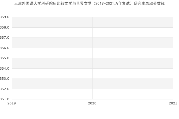 天津外国语大学科研院所比较文学与世界文学（2019-2021历年复试）研究生录取分数线