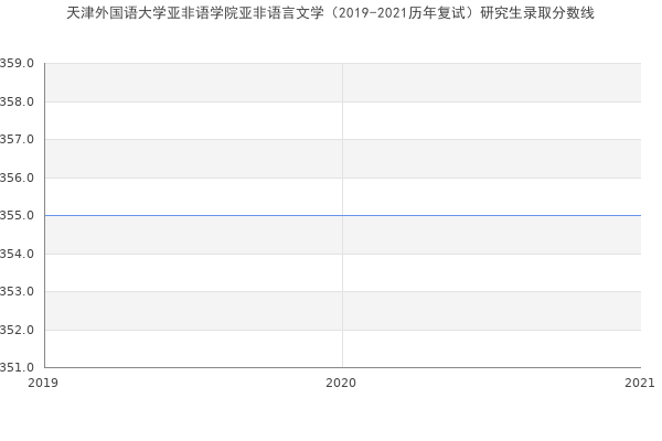 天津外国语大学亚非语学院亚非语言文学（2019-2021历年复试）研究生录取分数线