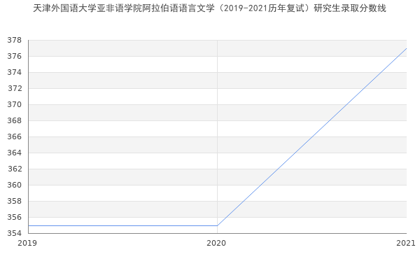 天津外国语大学亚非语学院阿拉伯语语言文学（2019-2021历年复试）研究生录取分数线