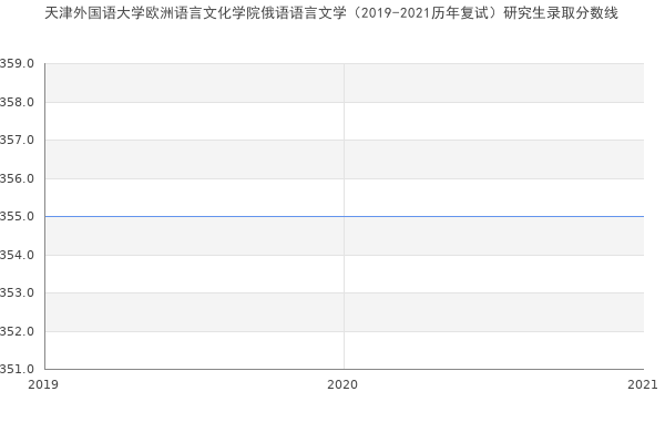 天津外国语大学欧洲语言文化学院俄语语言文学（2019-2021历年复试）研究生录取分数线