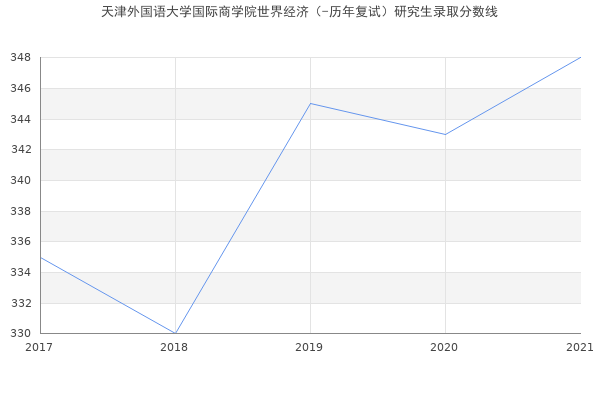 天津外国语大学国际商学院世界经济（-历年复试）研究生录取分数线