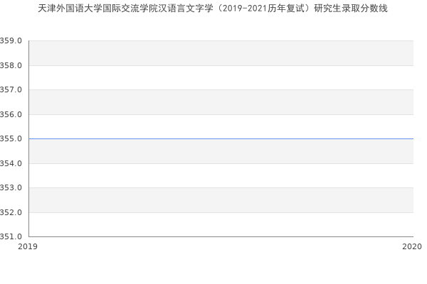 天津外国语大学国际交流学院汉语言文字学（2019-2021历年复试）研究生录取分数线