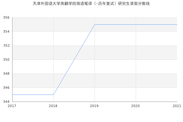 天津外国语大学高翻学院俄语笔译（-历年复试）研究生录取分数线