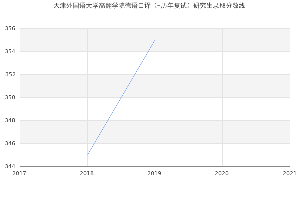 天津外国语大学高翻学院德语口译（-历年复试）研究生录取分数线