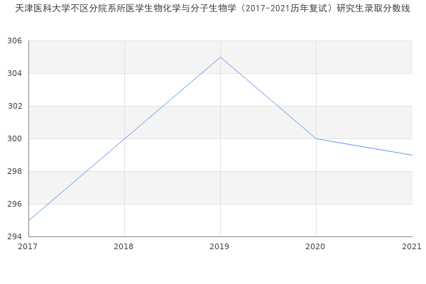 天津医科大学不区分院系所医学生物化学与分子生物学（2017-2021历年复试）研究生录取分数线