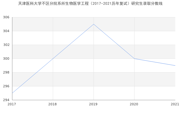 天津医科大学不区分院系所生物医学工程（2017-2021历年复试）研究生录取分数线