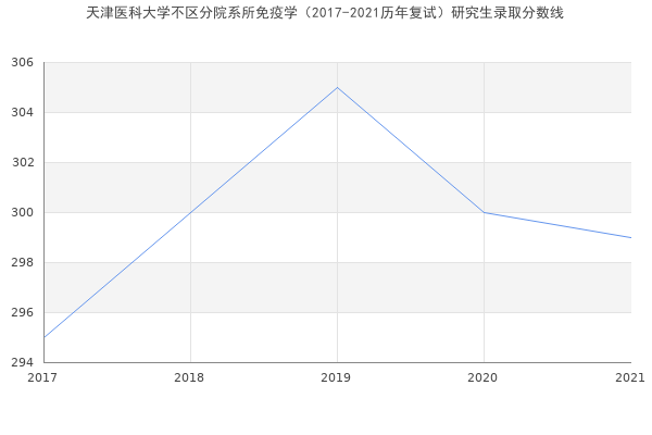 天津医科大学不区分院系所免疫学（2017-2021历年复试）研究生录取分数线