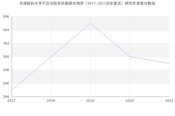 天津医科大学不区分院系所病原生物学（2017-2021历年复试）研究生录取分数线