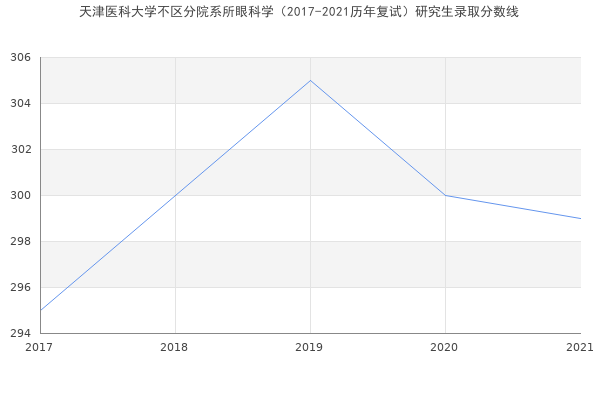 天津医科大学不区分院系所眼科学（2017-2021历年复试）研究生录取分数线