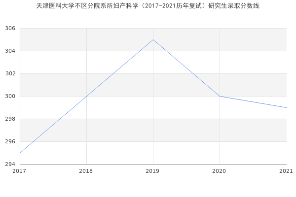 天津医科大学不区分院系所妇产科学（2017-2021历年复试）研究生录取分数线