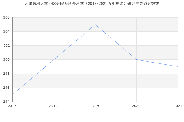 天津医科大学不区分院系所外科学（2017-2021历年复试）研究生录取分数线