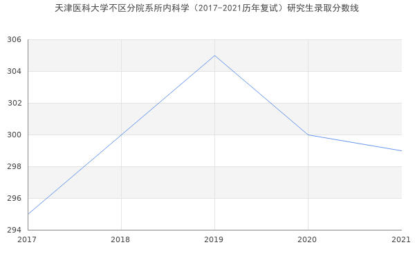 天津医科大学不区分院系所内科学（2017-2021历年复试）研究生录取分数线
