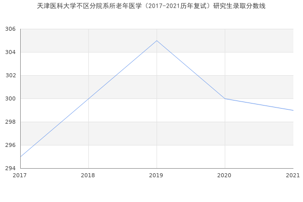 天津医科大学不区分院系所老年医学（2017-2021历年复试）研究生录取分数线