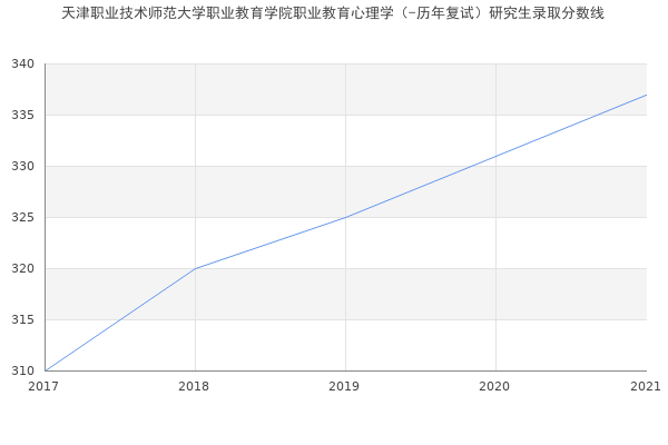 天津职业技术师范大学职业教育学院职业教育心理学（-历年复试）研究生录取分数线