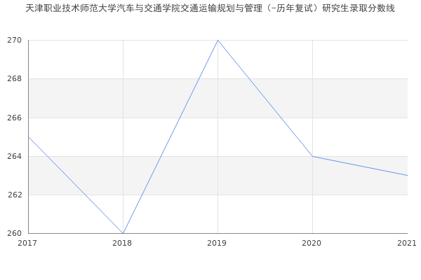 天津职业技术师范大学汽车与交通学院交通运输规划与管理（-历年复试）研究生录取分数线