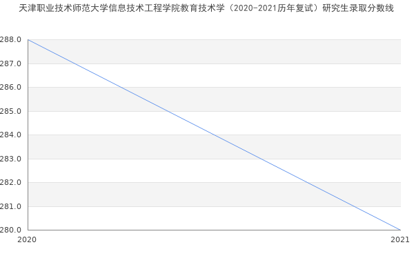 天津职业技术师范大学信息技术工程学院教育技术学（2020-2021历年复试）研究生录取分数线