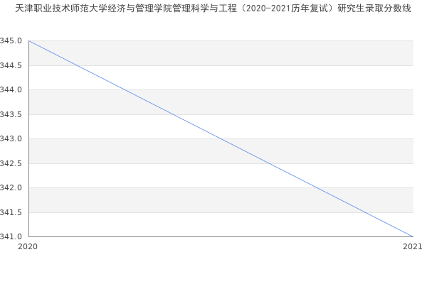 天津职业技术师范大学经济与管理学院管理科学与工程（2020-2021历年复试）研究生录取分数线