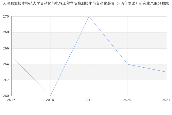 天津职业技术师范大学自动化与电气工程学院检测技术与自动化装置（-历年复试）研究生录取分数线