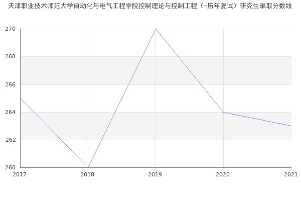 天津职业技术师范大学自动化与电气工程学院控制理论与控制工程（-历年复试）研究生录取分数线