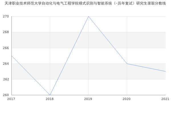 天津职业技术师范大学自动化与电气工程学院模式识别与智能系统（-历年复试）研究生录取分数线