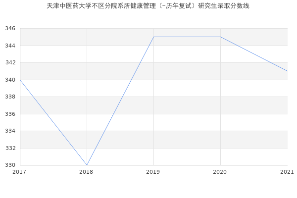 天津中医药大学不区分院系所健康管理（-历年复试）研究生录取分数线