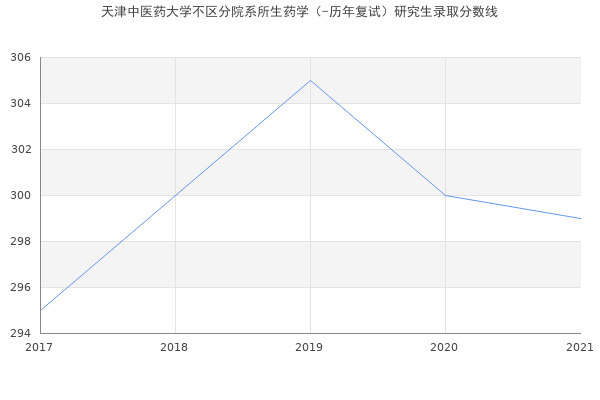 天津中医药大学不区分院系所生药学（-历年复试）研究生录取分数线