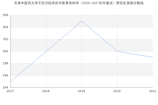 天津中医药大学不区分院系所中医骨伤科学（2020-2021历年复试）研究生录取分数线