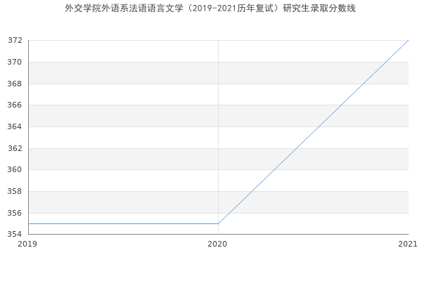 外交学院外语系法语语言文学（2019-2021历年复试）研究生录取分数线