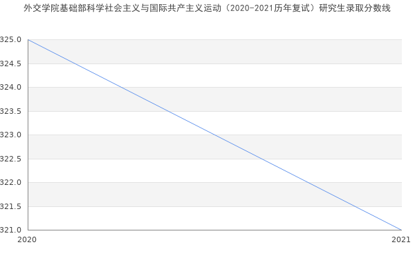 外交学院基础部科学社会主义与国际共产主义运动（2020-2021历年复试）研究生录取分数线