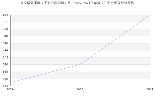 外交学院国际关系研究所国际关系（2019-2021历年复试）研究生录取分数线