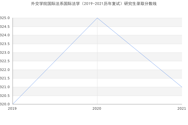 外交学院国际法系国际法学（2019-2021历年复试）研究生录取分数线