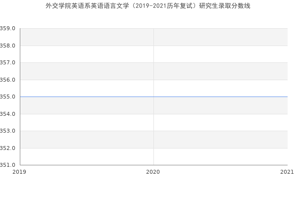 外交学院英语系英语语言文学（2019-2021历年复试）研究生录取分数线