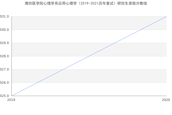 潍坊医学院心理学系应用心理学（2019-2021历年复试）研究生录取分数线