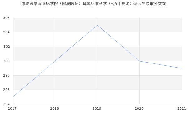 潍坊医学院临床学院（附属医院）耳鼻咽喉科学（-历年复试）研究生录取分数线