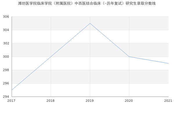 潍坊医学院临床学院（附属医院）中西医结合临床（-历年复试）研究生录取分数线