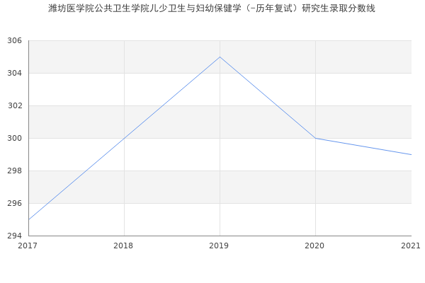 潍坊医学院公共卫生学院儿少卫生与妇幼保健学（-历年复试）研究生录取分数线