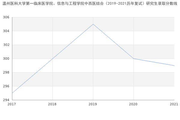 温州医科大学第一临床医学院、信息与工程学院中西医结合（2019-2021历年复试）研究生录取分数线