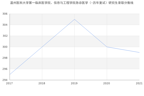 温州医科大学第一临床医学院、信息与工程学院急诊医学（-历年复试）研究生录取分数线