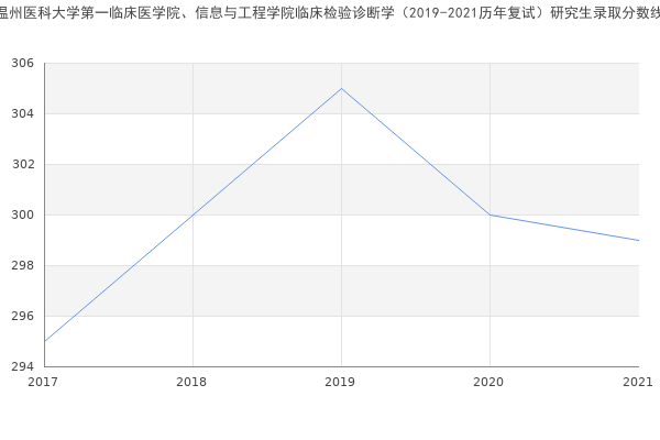 温州医科大学第一临床医学院、信息与工程学院临床检验诊断学（2019-2021历年复试）研究生录取分数线