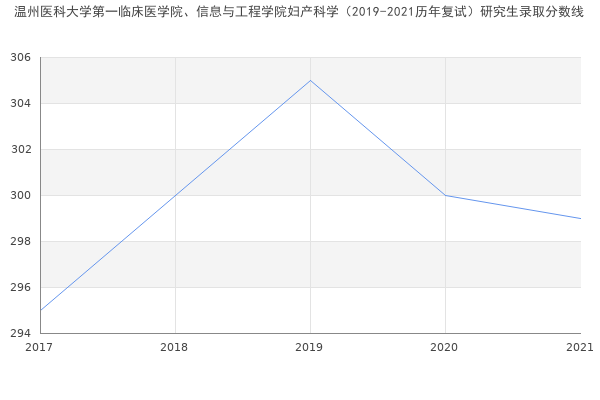 温州医科大学第一临床医学院、信息与工程学院妇产科学（2019-2021历年复试）研究生录取分数线