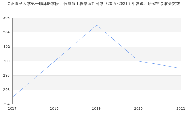 温州医科大学第一临床医学院、信息与工程学院外科学（2019-2021历年复试）研究生录取分数线