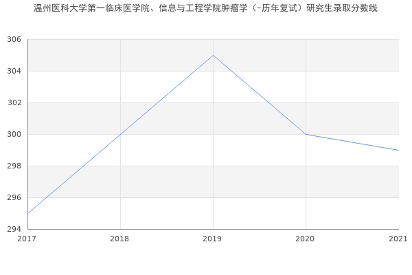 温州医科大学第一临床医学院、信息与工程学院肿瘤学（-历年复试）研究生录取分数线