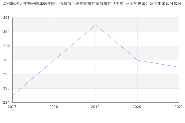 温州医科大学第一临床医学院、信息与工程学院精神病与精神卫生学（-历年复试）研究生录取分数线