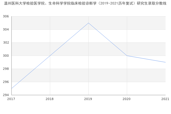 温州医科大学检验医学院、生命科学学院临床检验诊断学（2019-2021历年复试）研究生录取分数线