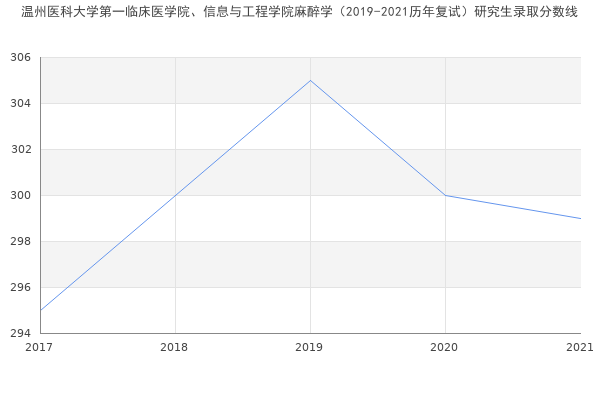 温州医科大学第一临床医学院、信息与工程学院麻醉学（2019-2021历年复试）研究生录取分数线