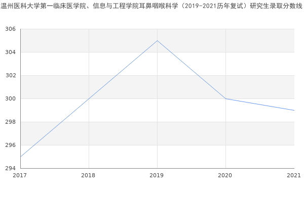 温州医科大学第一临床医学院、信息与工程学院耳鼻咽喉科学（2019-2021历年复试）研究生录取分数线