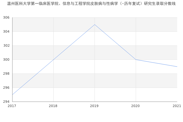 温州医科大学第一临床医学院、信息与工程学院皮肤病与性病学（-历年复试）研究生录取分数线